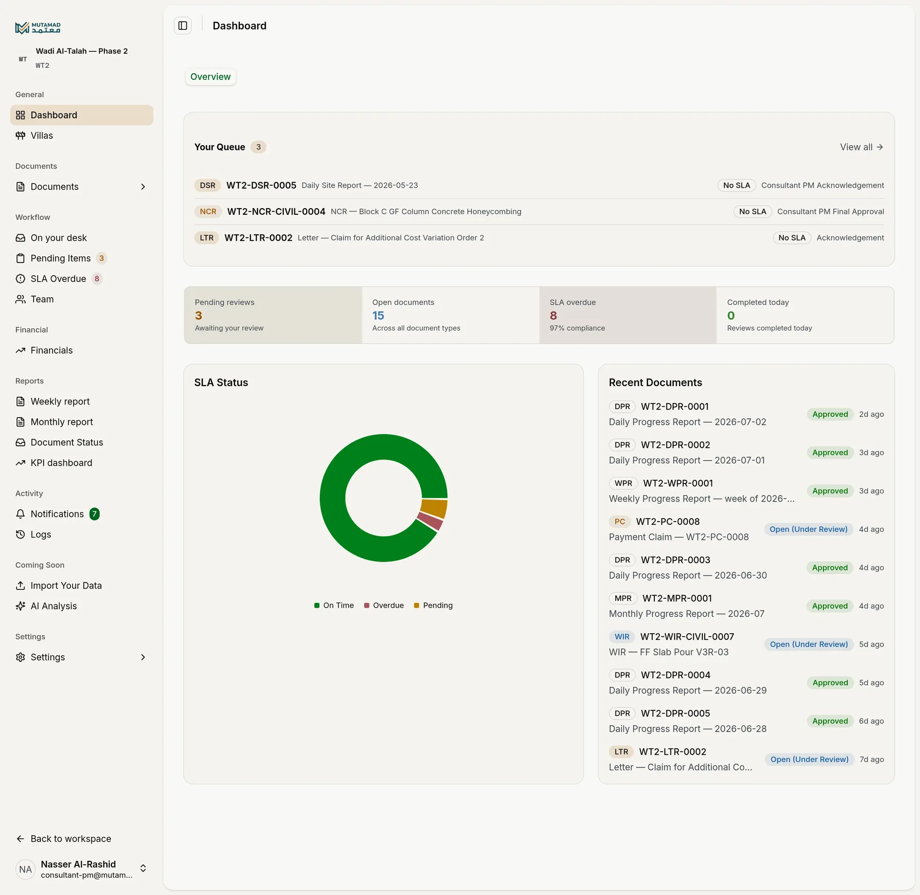 A Mutamad project dashboard — review queue, KPIs, and SLA status